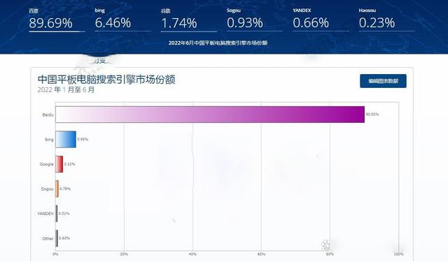 2022年1月-6月中国平板电脑端搜索引擎市场份额