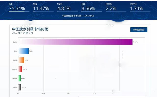 中国搜索引擎市场份额